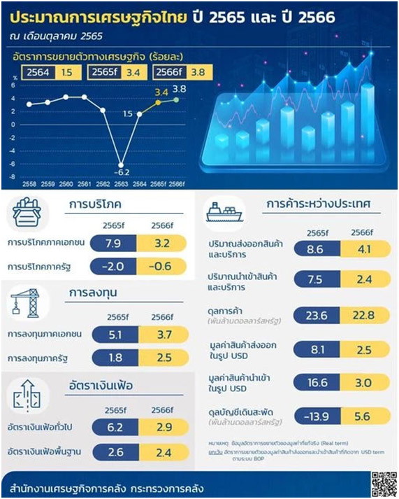 ประมาณการเศรษฐกิจไทยปี 2565 และ 2566