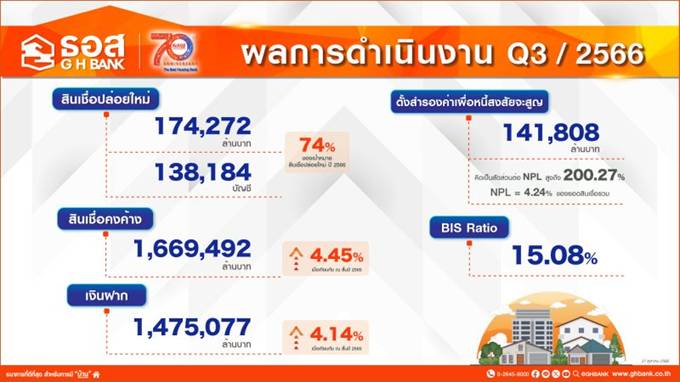 ธอส. เผย 9 เดือนแรกปี 66 ปล่อยสินเชื่อช่วยให้คนไทยมีบ้าน 1.74 แสนล้านบาท